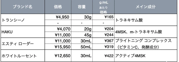【40代・乾燥肌がお試し】目指すのは白さだけじゃない。美白美容液を徹底比較!_3