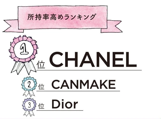 所持率高めランキング