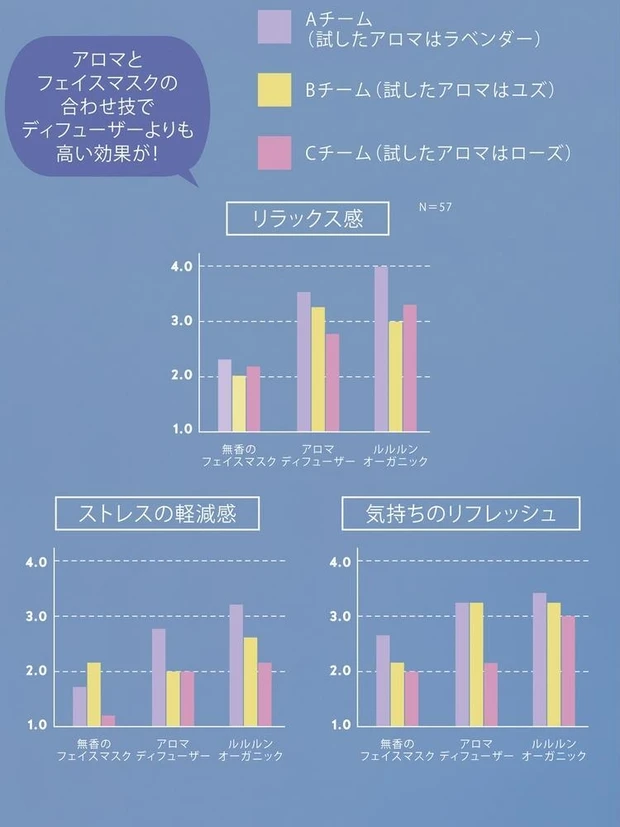 ルルルン オーガニック ラベンダー 調査 マキア