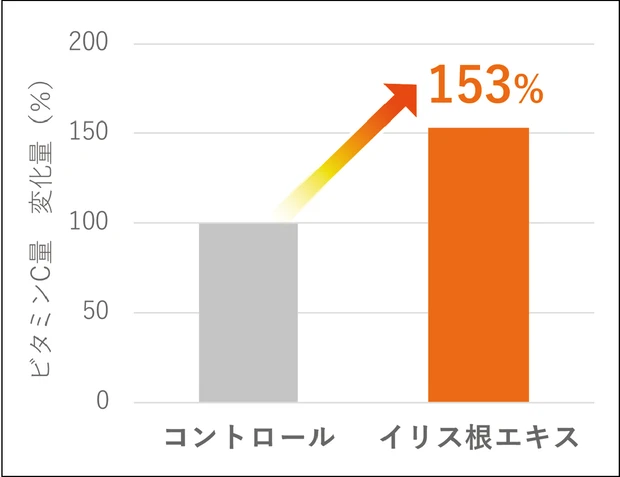【最新】おすすめ「ビタミンC」コスメ オバジ C10セラム ビタミンCの変化量