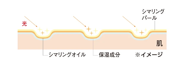 光　シマリングパール　シマリングオイル　保湿成分　肌　※イメージ