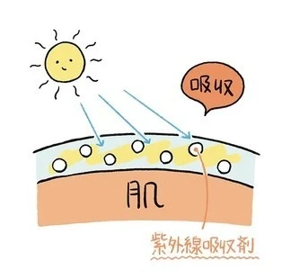 紫外線吸収剤とは?