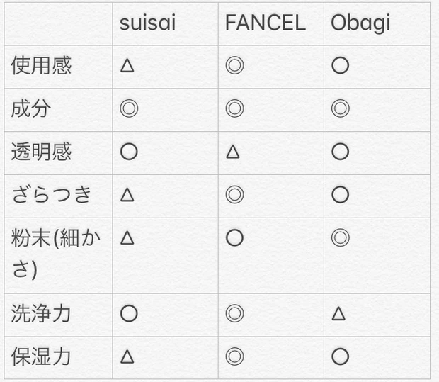 【スキンケア比較】人気３大酵素洗顔を比較！！_5