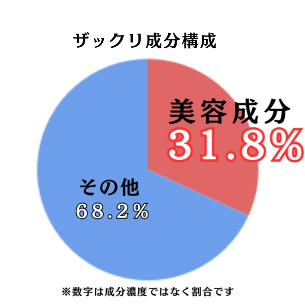 ダーマエイド トリプルアクティブローションのザックリ成分構成
