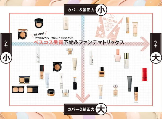 【6位】求める下地&ファンデーションがわかる! ベストコスメ受賞品の特徴をマトリックスで解説