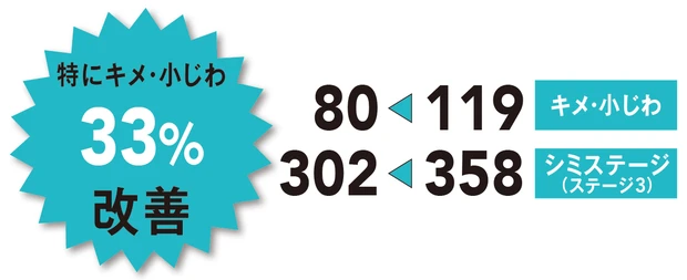 キメ・小じわ　119→80　シミステージ（ステージ3）　358→302　特にキメ・小じわ33%改善