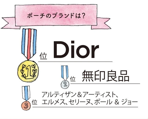 ポーチのブランドは?