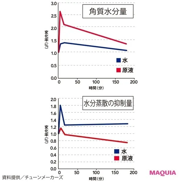 【プチプラスキンケア】チューンメーカーズ_角質水分量、水分蒸散の抑制量