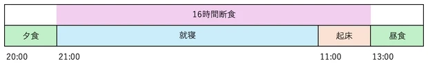 16時間断食ダイエット　睡眠に16時間をあてる方法　1日のスケジュール