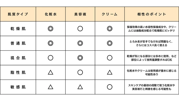 pdc ダーマエイドシリーズ肌質別おすすめ表