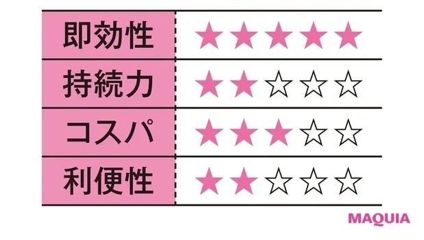 「ケアしたところからぐいぐい上がる手応えにスゴイと感動するけれど、この価格を出すなら、美容医療やエステなどプロの手に頼りたいかも……」(轟木さん)