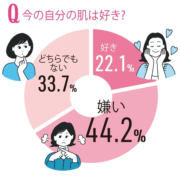 自分の肌、好き? 嫌い? マキア読者の肌のホンネを大調査! 〜今の肌のリ…