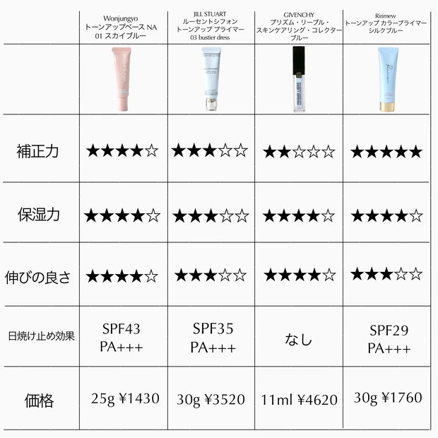 ブルー下地 比較 化粧下地 透明感 コスパ