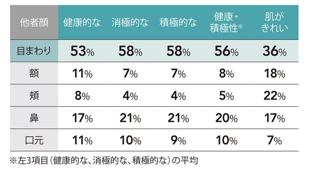 20～40代の女性21名で行った試験のデータ