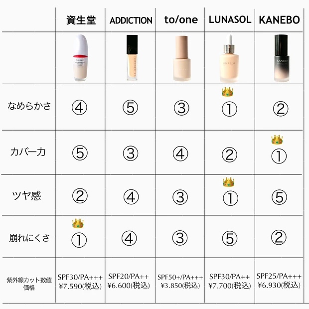 2023年 秋冬ファンデーション 比較 表