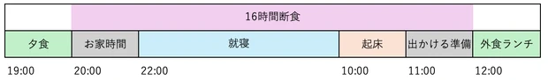 16時間断食ダイエット　1日のスケジュール