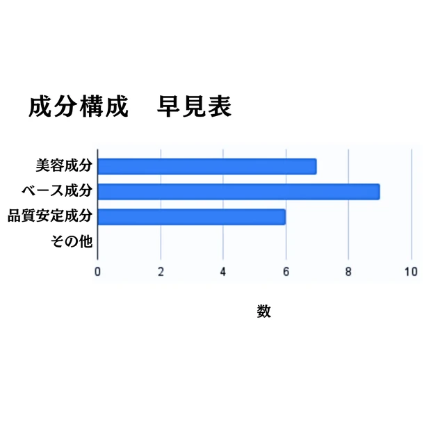 ダーマエイド トリプルアクティブローションの成分構成早見表
