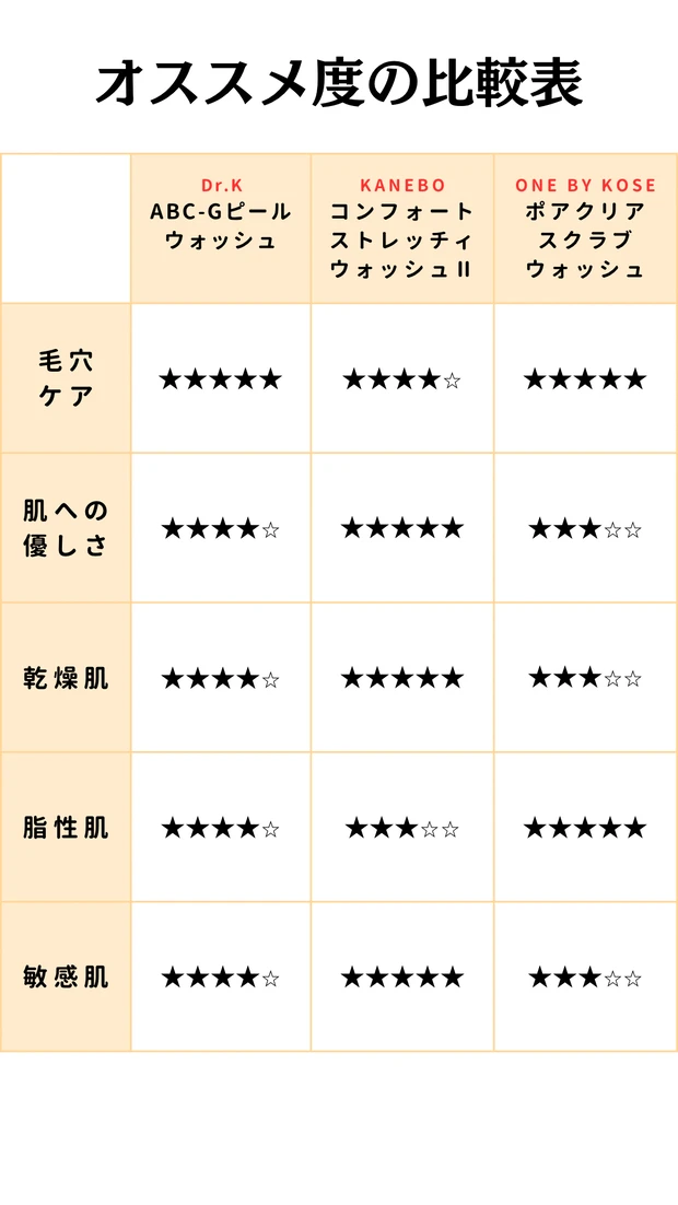 【本気の毛穴ケアに！】美容賢者も納得｜毛穴に効く『最強』オススメ洗顔３選_8