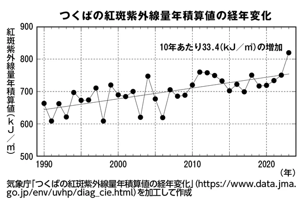つくばの紅斑紫外線量年積算値の経年変化 　10年あたり33.4（kJ／㎡)の増加　900　800　700　600　500　1990　2000　2010　2020　（年）　10年あたり33.4（kJ／㎡)の増加　気象庁「つくばの紅斑紫外線量年積算値の経年変化」（https://www.data.jma.go.jp/env/uvhp/diag_cie.html）を加工して作成