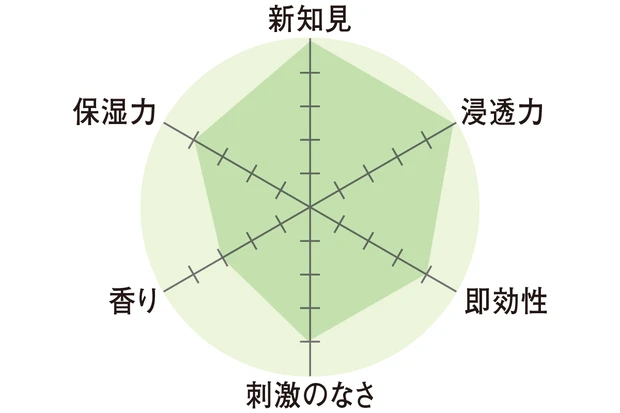レーダーチャート　新知見5　浸透力5　即効性4　刺激のなさ4　香り3　保湿力4
