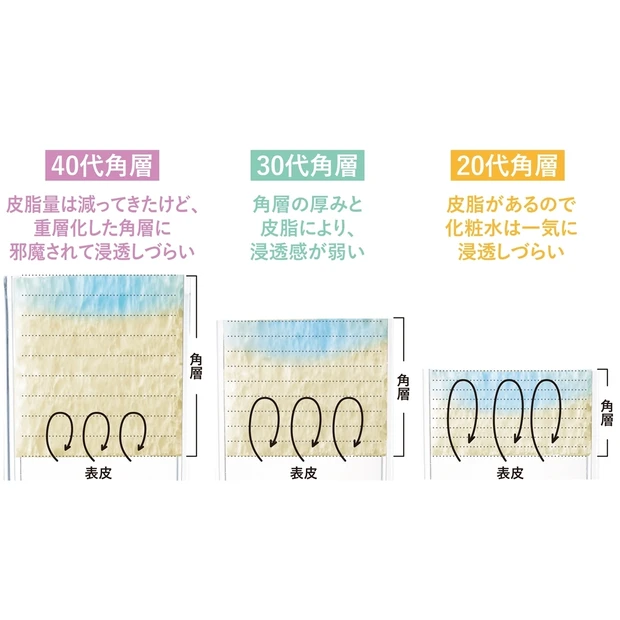 知られざる角層の真実。透明感やシワとの関係、潤わせるコツを実験で解説！