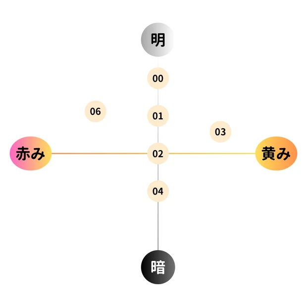 ケイト バーチャルスキンメイカーの色味早見表