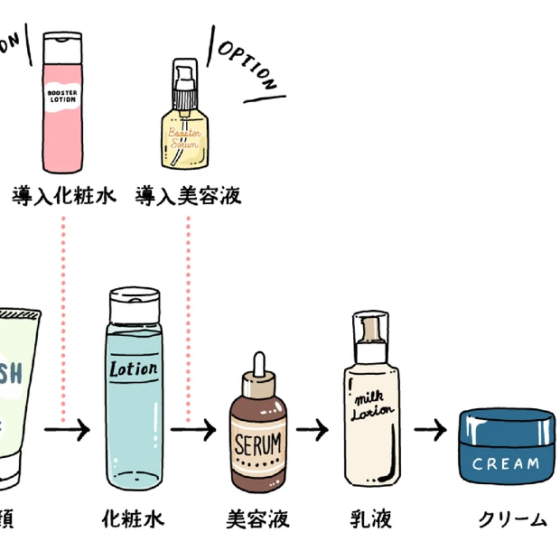 【最新】スキンケアの順番｜基本のステップや目的は？