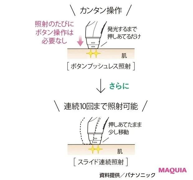 【おすすめ美容家電・美容グッズ】パナソニック 光美容器 光エステES-WP97のメカニズム