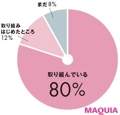 【クリーンビューティ】Q SDGsに積極的に取り組んでいますか?