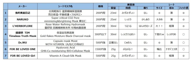 【保存版】もう迷わない!台湾旅行で買いたいシートマスク7選!日本未上陸ブランドも一挙紹介【海外コスメ】_2