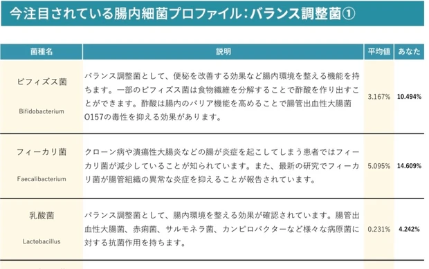 高輪和合クリニック　高輪クリニック　腸内フローラ検査　フローラ検査　乳酸菌　ビフィズス菌　