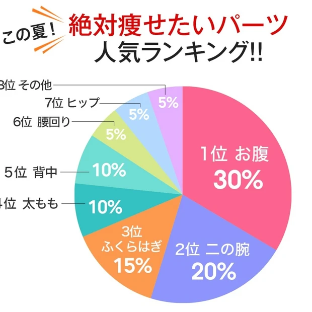 痩せたいパーツは・・・？ 夏はダントツお腹＆二の腕！