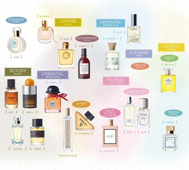 シトラス、オリエンタルなど香調&香料の基礎知識をチェック。フレグランス選びの参考に！