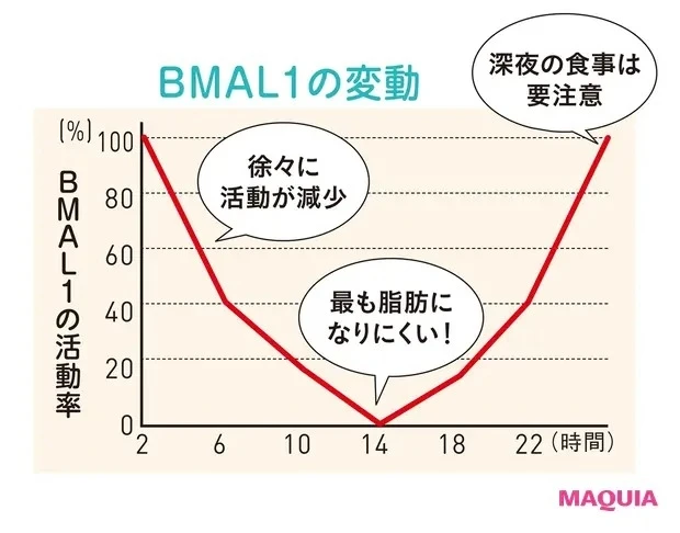 行動療法ダイエット 食べ方を見直すことで効果的に痩せられる 4週間チャレンジした結果は マキアオンライン Maquia Online