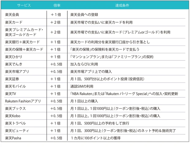 楽天ユーザーにオススメの上級テク