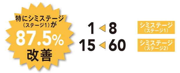 シミステージ（ステージ1）8→1　シミステージ（ステージ2）60→15　特にシミステージ （ステージ1）が87.5%改善