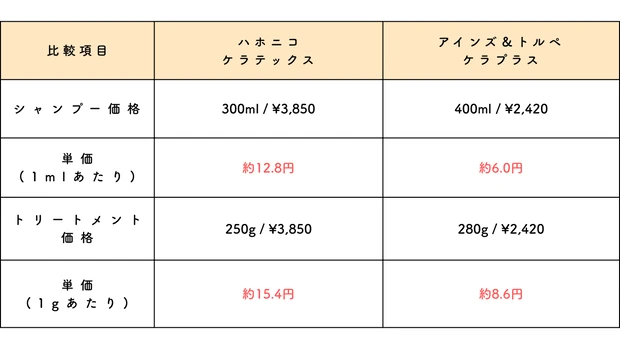 【成分激似】ケラチンシャントリ頂上決戦！ハホニコ ケラテックスvsケラプラスどっちが最強？_4