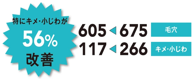 毛穴　675→605　キメ・小じわ　266→117　特にキメ・小じわが56%改善