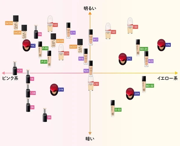 クッションファンデ カラー マトリックス