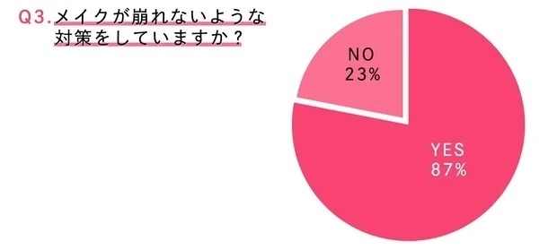 メイク崩れ・メイクキープに関するQ&A_Q3. メイクが崩れないような対策をしていますか?