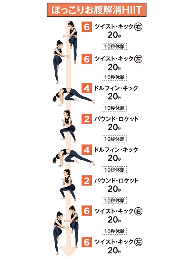ぽっこりお腹解消HIIT
