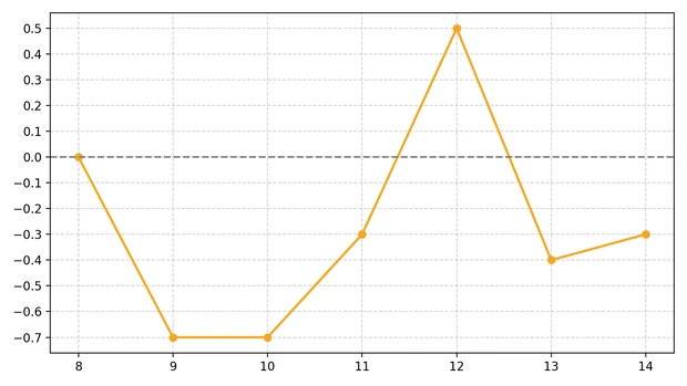 chatGPT AI ダイエット 体重 レコーディングダイエット 減量グラフ 2週目