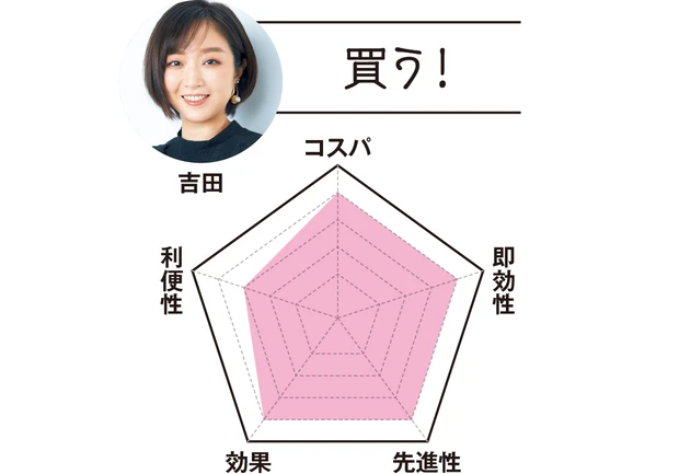 MAQUIA副編集長 吉田は…「買う！」　コスパ4　即効性4　先進性4　効果4　利便性3