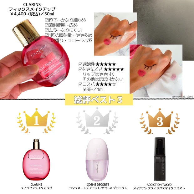 【鉄壁フィックスミスト】もう崩させない!メイク崩れ防止!人気フィックスミスト10選を徹底比較検証🌞✨【デパコス&プチプラ】_14