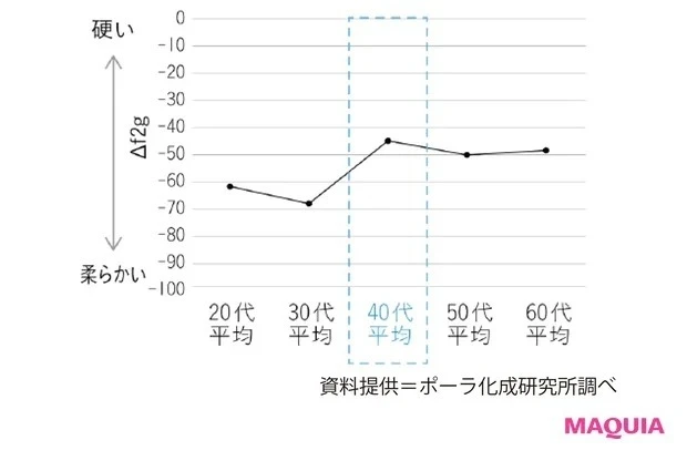 角層とは?_20~60代の女性の肌を調査。40代女性の肌は「角層が硬い」という結果に。