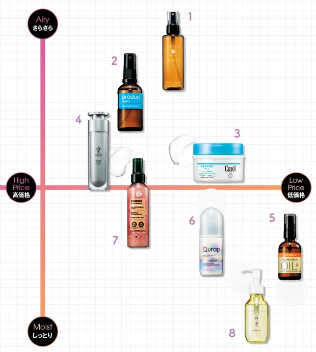 髪の乾燥対策 ヘアオイル・ミルクのおすすめ 比較表 プチプラ