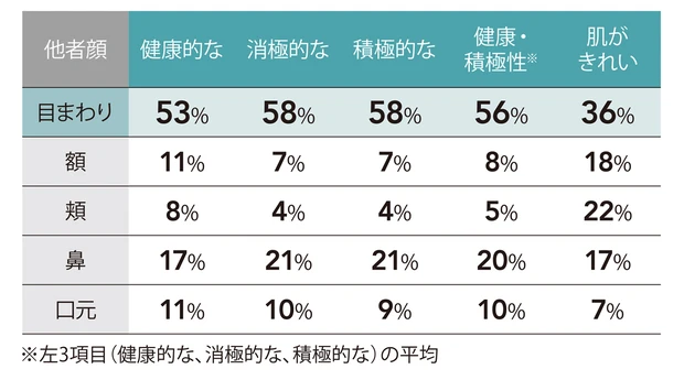 20～40代の女性21名で行った試験のデータ