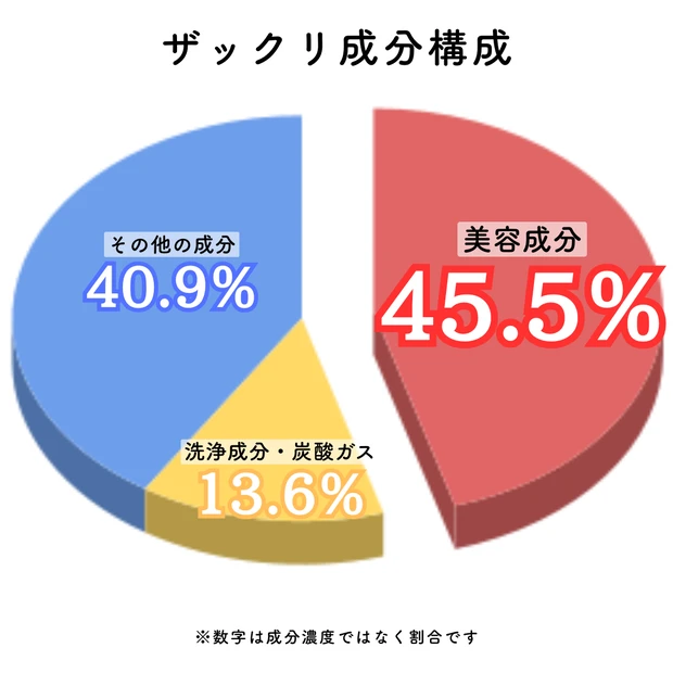 ソフィーナiP マイクロ泡セラム洗顔料の成分構成