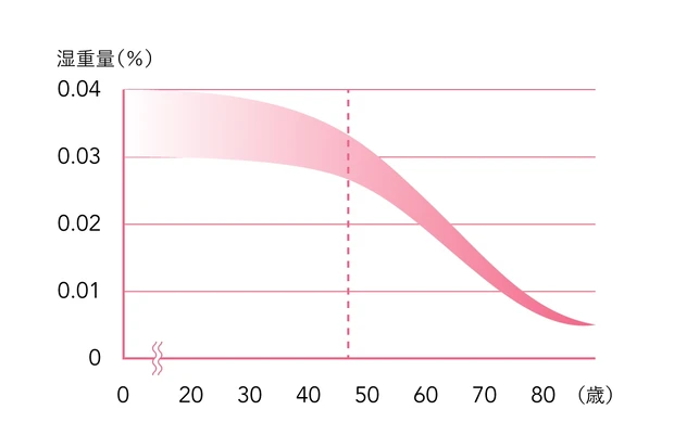 【医師が監修】ヒアルロン酸とは? 美容に役立つ成分の特徴について-美容成分事典-_2