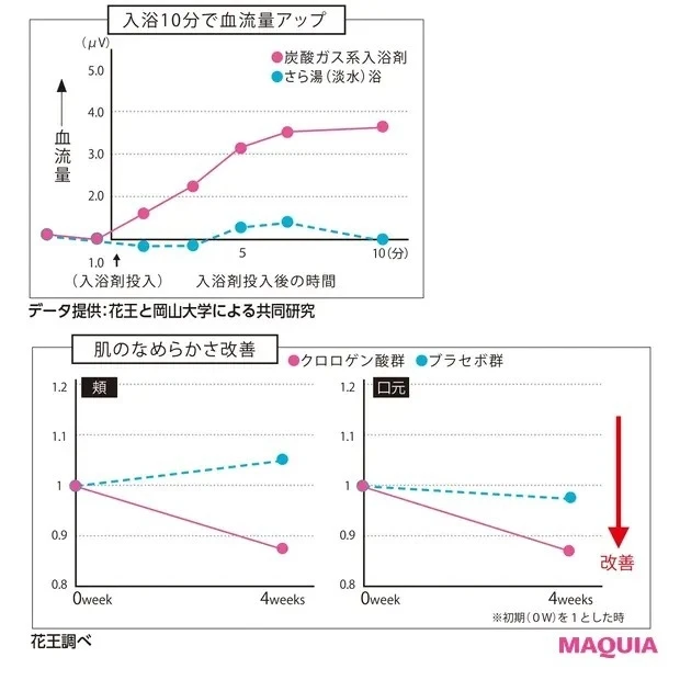 【免疫力もアップ! 血管美容】美肌&冷え改善に 炭酸やポリフェノールが効く!?